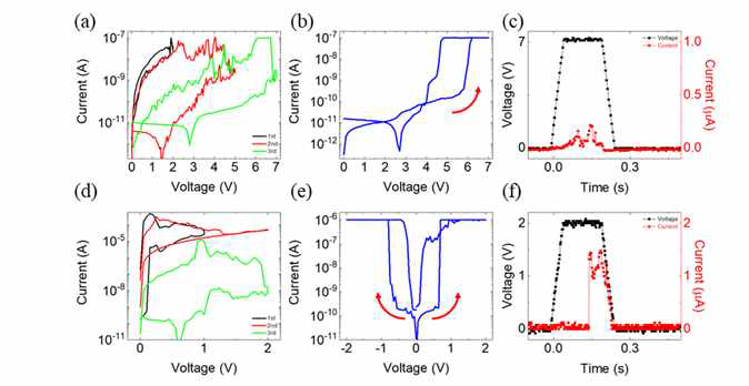 Li 농도 차이에 따른 스위칭 차이, (a), (b), (c): 14W:150W의 Co-sputtering 소 자, (d),(e),(f): 40W:150W의 Co-sputtering 소자. (a),(d): 초기 소자의 안정화 과정, (b),(e): 문턱 스위칭 과정, (c),(f): 펄스를 통 한 문턱 스위칭 확인