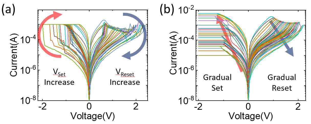 Pt/Li:HfO2/TiN 소자의 아날로그 스위칭 특성 (a) Reset 전압을 점진적으로 강하게 걸어 주었을 때, (b) Set Compliance Current를 점진적으로 강하게 주었을 때