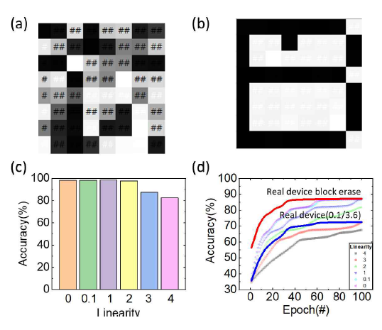 선형성을 이용한 시냅스 어 레이(8x8) 시뮬레 이션 (a) 학습 전 시냅 스의 가중치 분포 도, (b) 100회 학 습 후 가중치 분포 도 선형성이 이상 적일 때, (c) 선형 성에 따른 500회 학습 시 정확도, (d) 학습 횟수에 따른 정확도 그래 프