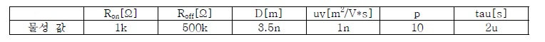 모델링 시 활용한 물성 값, Ron: 켜졌을 때의 저항 값, Roff: 꺼졌을 때 저항 값, D: 확산 형 멤리스터의 두께, uv: 이온의 이동도, p: window 함수 변수 값, tau: 확산 속도를 의미