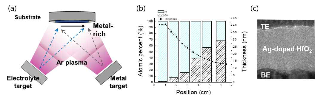 (a) combinatorial co-sputtering을 위한 실험 모식도, (b) 샘플 위치별 Ag 조성 및 박막 두께의 상관 관계, (c) Ag-doped HfO2 멤리스터 소자의 TEM 단면 사진.