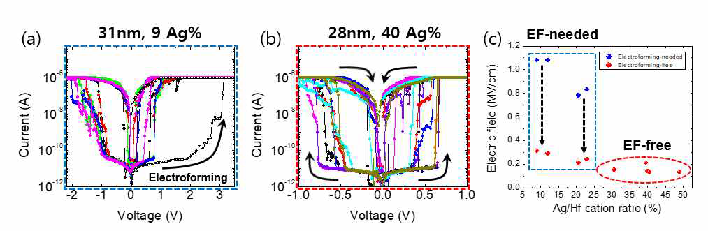 제작한 확산형 멤리스터 소자의 포밍에 따른 문턱 스위칭 특성 (a) 9Ag% 소자의 포 밍 이후 스위칭, (b) 40Ag% 소자의 포밍 없는 스위칭, (c) Ag 조성에 따른 스위칭에 필요 한 전기장 세기.