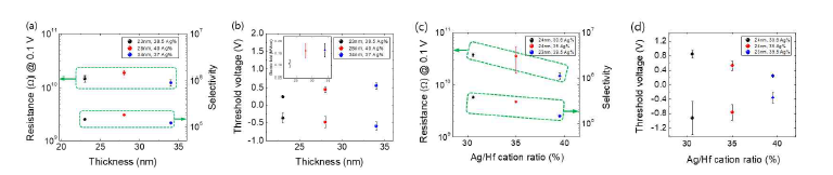 확산형 멤리스터 소자의 Ag-doped HfO2 박막 두께 및 Ag 조성에 따른 저항, 선택비, 문턱전 압의 변화 추이.