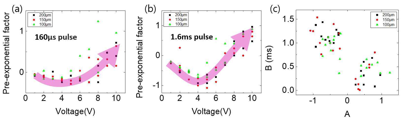 소자 크기별 인가전압의 크기에 따른 A값 피팅 결과 (a) 160μs 펄스, (b) 1.6ms 펄스, (c) A, B 파라미터 간의 상관관계.