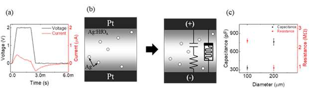 (a) 문턱 스위칭에 불충분한 전압 펄스 인가 시의 전류 모습, (b) (a)의 결과를 기반으로 확산형 멤리스터의 모델링 모식도, (c) 모식화한 회로에서의 전극 크기 별 전기용량과 저항 값 계산 결과