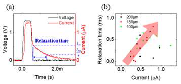(a) 문턱 스위칭 이후 펄스가 끝나는 시점에서 전류가 회복되는 현상에 대해 초기 완화 전류 대비 완 화시간을 계산하는 모습, (b) (a)의 결과를 그래프로 나 타낸 결과