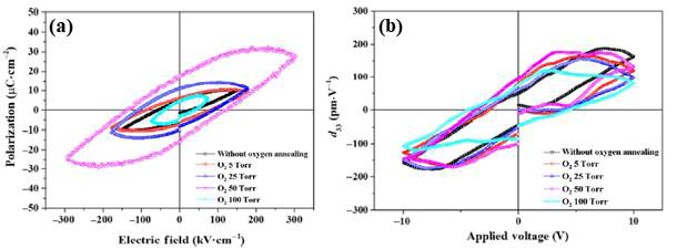 seed layer의 후열처리 공정 조건에 따른 NKN 박막 소자의 (a) P-E curve, (b) d33 특성 평가를 통해 우수한 압전 특성을 갖는 NKN 압전 박막 소자 제작 공정 확립.
