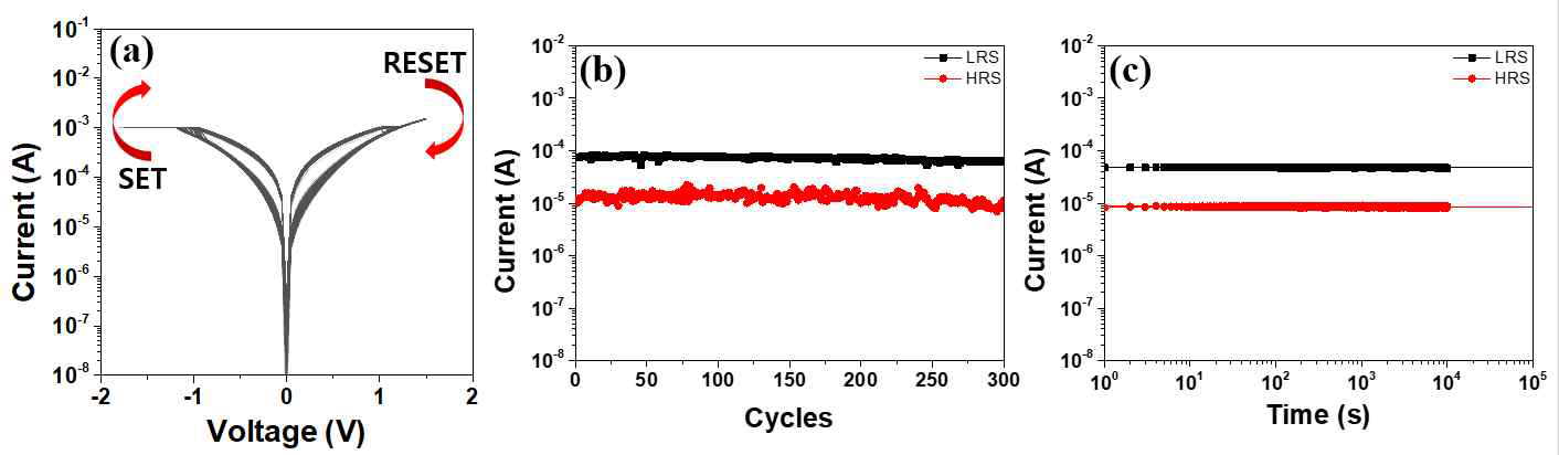 NKN 박막 소자의 저항 변화 메모리 특성 구현: (a)bipolar switching I-V curve, (b)cycle endurance, (c)reading retention.