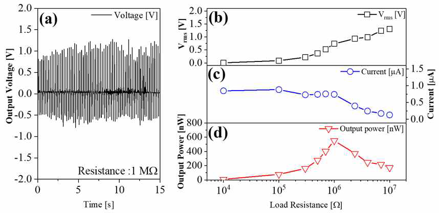 (a) 비정질 NKN 박막 에너지 하베스터의 output voltage, load resistance에 따 른 (b) Vrms, (c) output current, (d) output power.