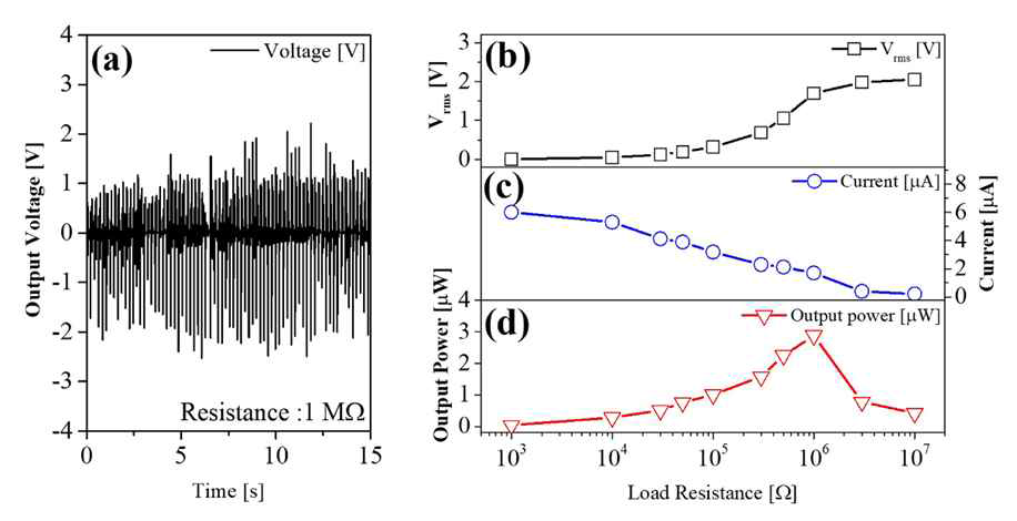 (a) 결정질 NKN 박막 에너지 하베스터의 output voltage, load resistance에 따 른 (b) Vrms, (c) output current, (d) output power.