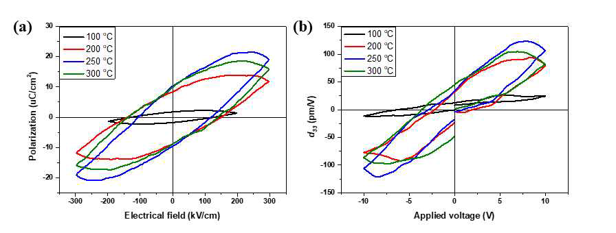 SNO seed layer 위에 성장된 NN 박막 소자의 증착 온도 별 (a) P-E curve, (b) d33 curve.