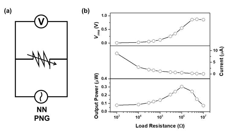 (a) Load resistance에 따른 NN 압전 에너지 하베스터의 출력 특성을 측정하기 위한 회로의 모식도, load resistance에 따른 NN 압전 에너지 하베스터의 (b) Vrms, output current 와 output power.