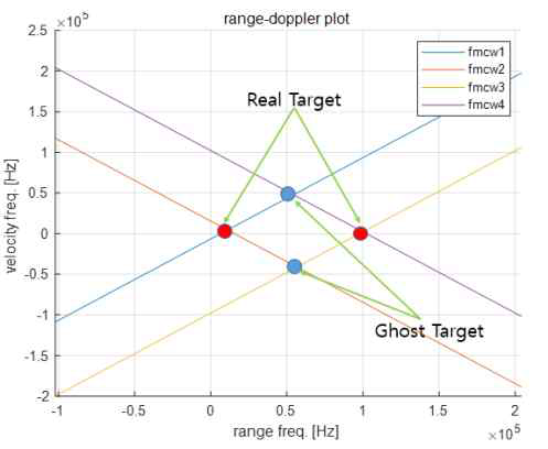 Range-Doppler 그래프