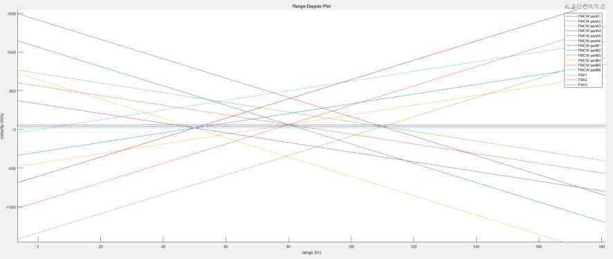 D-MFMCW Range-Doppler 그래프