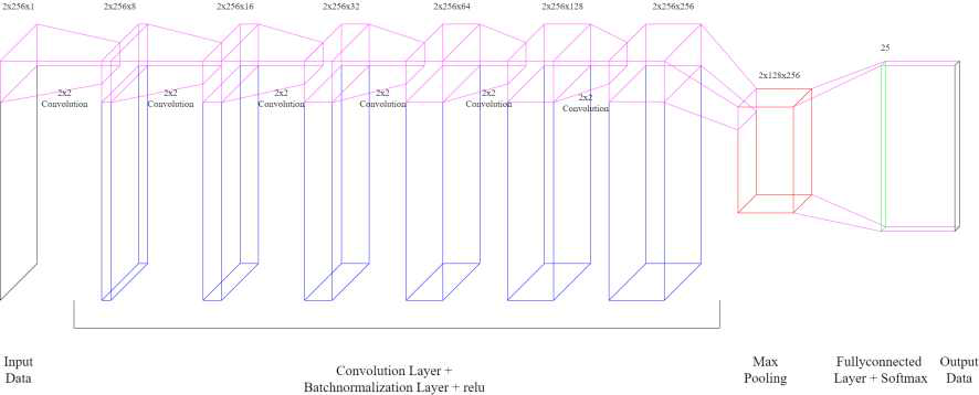 DNN Architecture