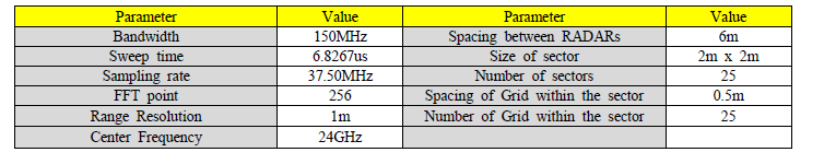 FMCW 레이다 파라미터