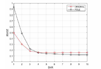 SNR 별 평균 Range RMSE