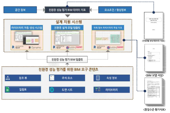 인증별 요구정보에 따른 친환경 BIM 모델 작성 지원을 위한 시스템 개발