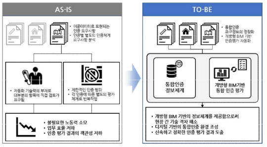 BIM 기반의 통합 친환경 성능평가 자동화에 따른 AS-IS/TO-BE