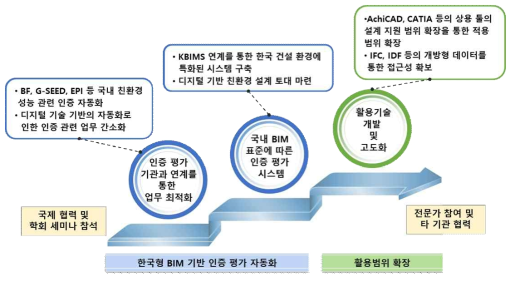 연구개발성과의 향후 활용 계획