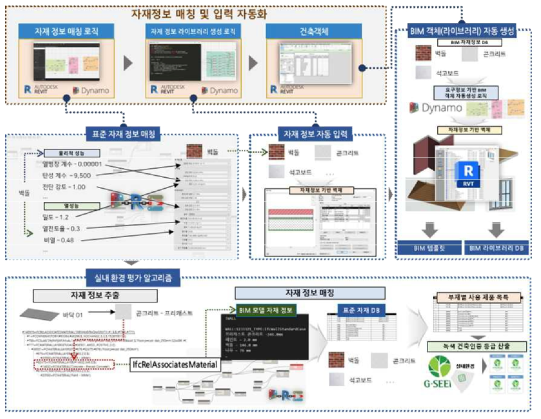 자재 정보 매칭 및 실내환경 평가 자동화 알고리즘 개발