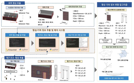 형상ㆍ기하 정보 추출 및 변환 알고리즘 개발