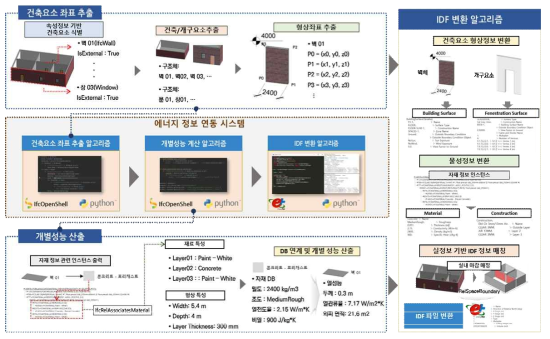 개별성능 계산 및 형상 기반의 IFC-IDF 변환 알고리즘 개발