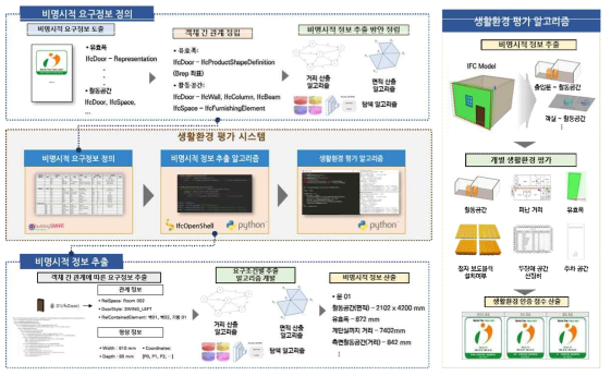 비명시적 요구정보 추출을 통한 생활환경 인증평가 알고리즘 개발