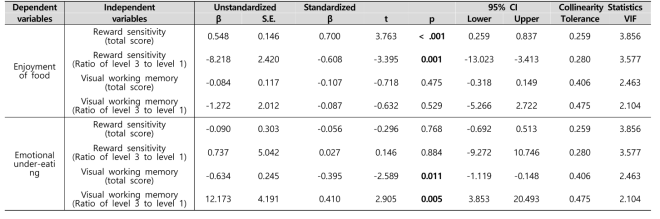 Regression analysis between eating behavior with cognition function