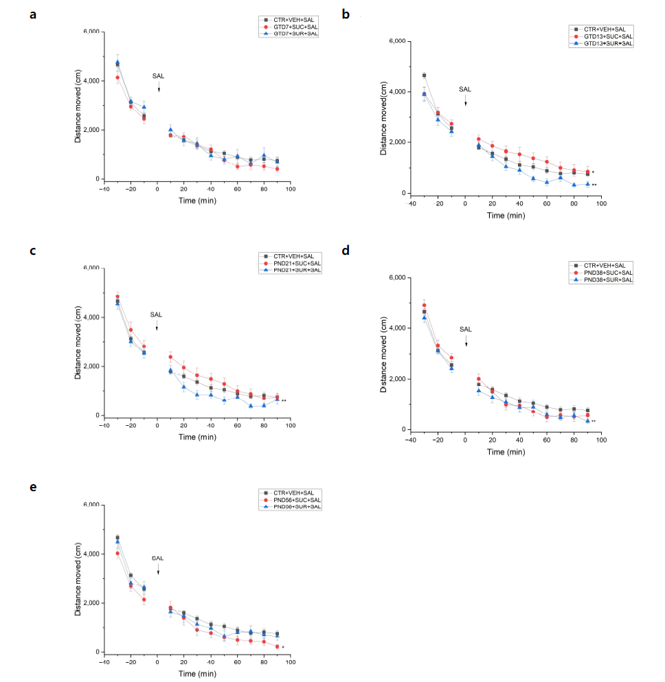 Alterations of locomotor distance induced by excessive sucrose (SUC) or sucralose (SUR) intake a, GTD7; b, GTD13; c, PND21; d, PND38; e, PND56 *, CTR+VEH+SAL vs. SUC+SAL; **, CTR+VEH+SAL vs. SUR+SAL