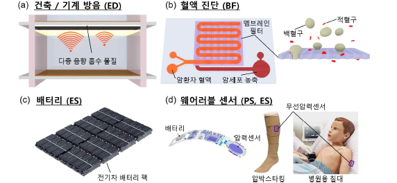 연구 활용 방안: (a) 다층 음향 흡수 물질을 활용한 층간소음 저감, (b) 멤브레인 필터를 암세포 농축에 활용한 랩온어칩 (lab on a chip) 디바이스 (좌), 혈액 필터링 모식도 (우), (c) 전기차 배터리 팩, (d) 배터리와 압 력센서의 무선 디바이스 적용, (좌) 무선 압력센서의 압박스타킹, 병원 침대 적용 (우)