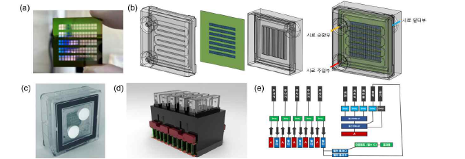 연구 결과의 실용화 방안: (a) 다공성 박막 멤브레인 칩의 사진, (b) 필터에 유로를 형성하기 위한 하우 징, (c) 필터가 하우징에 결합된 사진, (d) 필터링 채널을 늘리기 위한 구조 렌더링 디자인, (e) 다채널 필터링 시 스템을 운용하기 위한 제어 요소 구성도