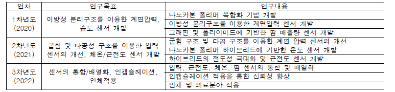 년차 별 연구 목표 및 주요 연구내용