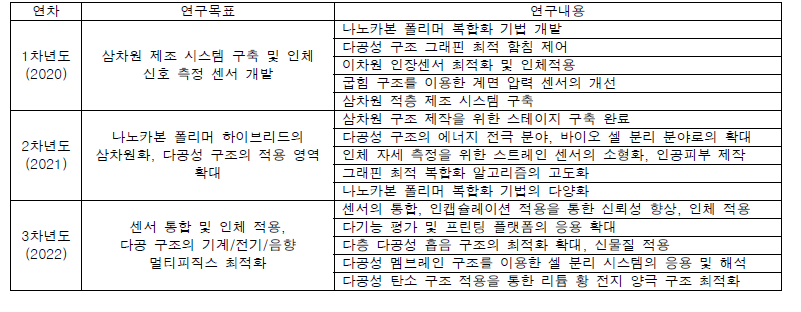 주요 연구 변경 사항이 적용된 연구 목표 및 주요 연구내용