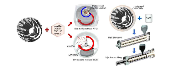 나노카본 복합화 방법 모식도: Non-fluffy method(위), Dry coating method(가운데), Melt-extrusion process, Injection molding(오른쪽)