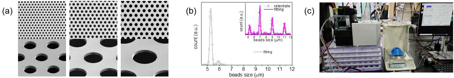 (a) 질화 실리콘(Si3N4) 기반 나노 공극 구조 멤브레인 디바이스 사진, 공극의 전자현미경 사진(아래), (b) 다양한 지름을 가진 비즈 혼합물에서 5μm 비즈를 걸러낸 결과, (c) 연속 필터가 가능하도록 개발된 필터링 시스템 에서 필터 된 액체의 무게를 본 연구실에서 측정하는 사진