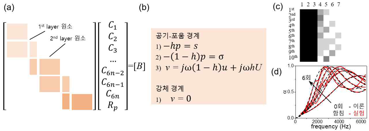 (a) 다층 레이어 행렬식 구성, (b) 공기-포움 및 강체 경계조건, (c) 7층 구조에서 상위 10개의 최적 배치 시뮬레이션 결과, (d) 실험 결과와 비교