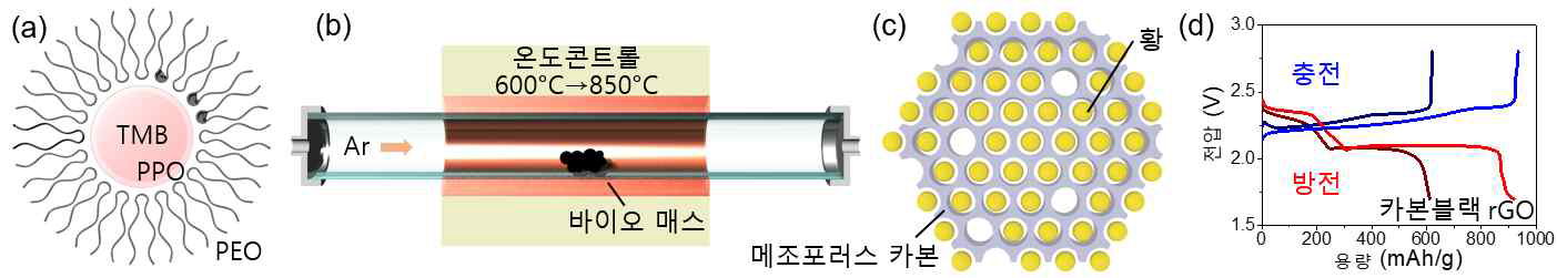 (a) 메조포러스 카본 제작을 위한 단위 마이셀의 구조, (b) 바이오매스를 탄화시키는 공정, (c) 메조포러 스 카본 내의 황 입자 모식도, (d) 리튬-황 전지의 황 비용량 자체 제작 및 시험 결과 (카본블랙 및 rGO를 양극 물 질로 적용한 결과)