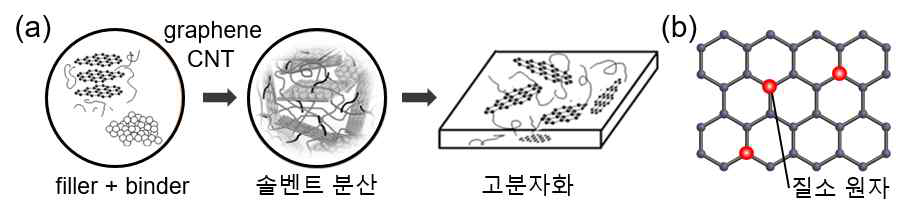 (a) 탄소나노물질의 분산 및 고분자화, (b) 리튬폴리설파이드 흡착 성능 향상을 위한 그래핀의 질소 도핑