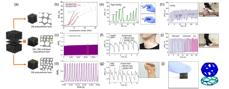 (a) 서로 다른 밀도를 갖는 CNT / Silver Flake / 포움 복합체로 형성된 샌드위치 구조의 아이디어, (b) 샌드위치 구조 적용 여부에 따른 저항 변화(ΔR/R0) 커브, (c) 20kPa의 반복 압력을 가했을 때 센서의 저항 변화 커브, (d) 저항 변화 커브의 확대도, (e) 검지의 각도 변화에 따른 저항 커브, (f) 경동맥 펄스 측정 결과, (g) 맥박 측정 결과, (h) 싸이클 운동 시 뒤꿈치 압력 변화, (i) 걸을 때의 뒤꿈치 압력 변화, (j) 압력인가에 따라 샌드위치 구조의 두께 변화를 보여주는 사진(왼쪽), 샌드위치 구조의 경계 셀에 대한 유한요소해석 결과 (오른쪽)