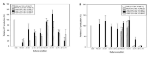 El Tor biotype 균주와 고병원성 균주의 배양환경에 따른 독소 생성양 비교