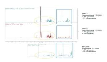콜레라균 배양 배지에 포함된 대사산물의 NMR 분석 방법 개발. 배양 0시간과 16시간째의 배지에서 glucose가 소모되고 (노란색 동그라미) 새로운 유기물이 생성 (파란색 네모) 됨을 확인함