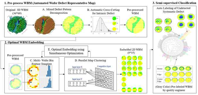 웨이퍼 불량패턴에 대한 최적화 기반의 군집분석 프로세스 요약도