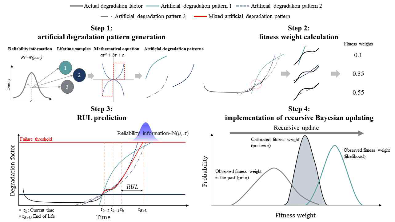 신뢰성정보와 베이지안 기반의 잔여수명 예측 프로세스