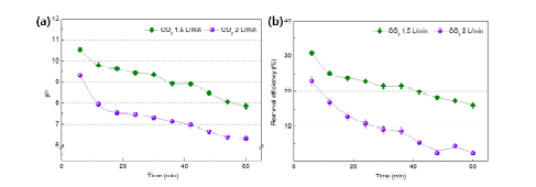 NH3농도 0.03M일때, CO2 유량에 따른 평가 (a) pH 변화율 (b) CO2 포집 효율