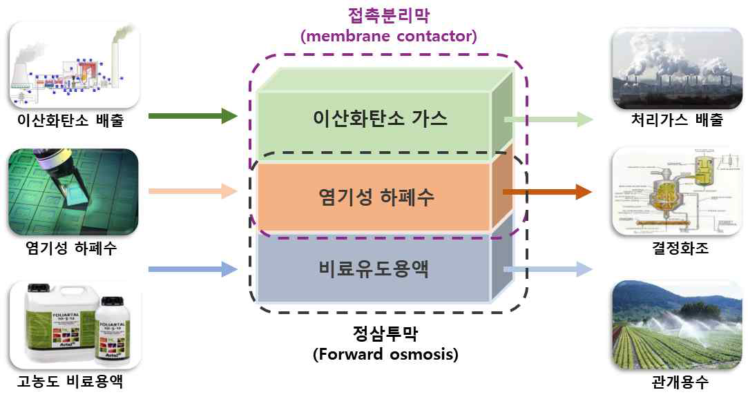 이산화탄소 포집, 하수처리 그리고 관개용수 생산을 위한 저에너지 시스템 개념도