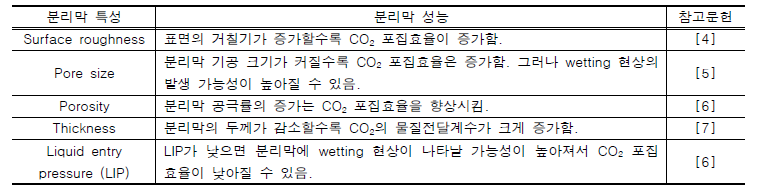 분리막 특성과 이산화탄소 포집 효율 상관관계 평가