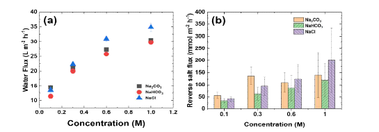 염기성 유도용액 농도별 (a) water flux 및 (b) reverse salt flux 변화