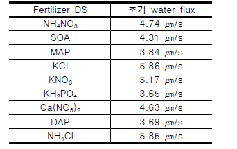 비료 유도용액별 초기 water flux