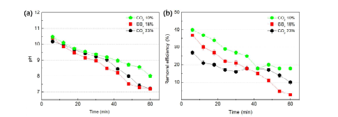 CO2의 농도에 따른 평가 (a) pH 변화율 (b) CO2 포집 효율